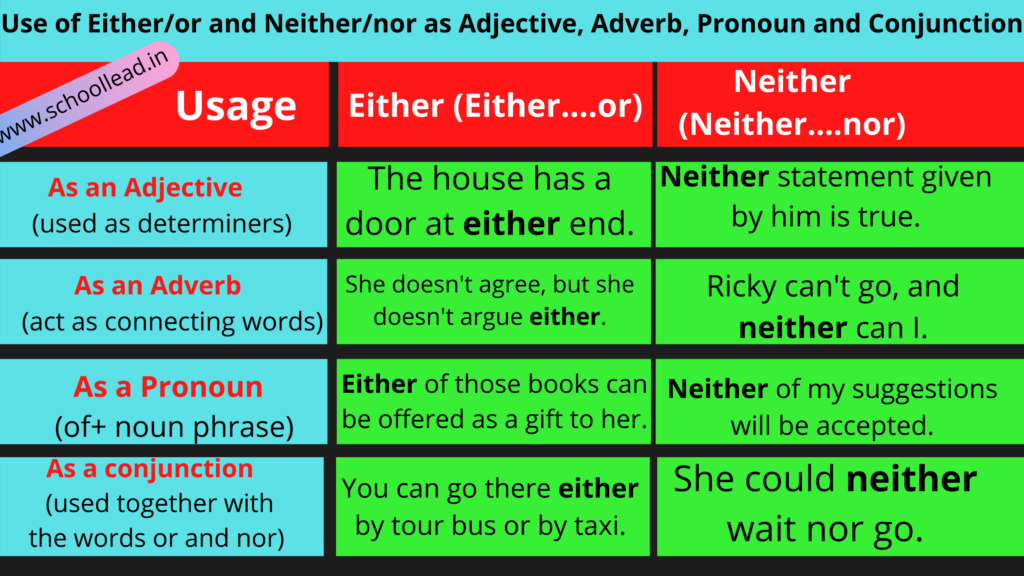 Use of Either.......Or and Neither.....Nor 