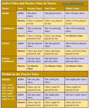 Active Voice and Passive Voice - School Lead