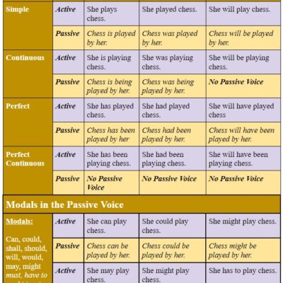 Active And Passive Voice Formula Archives - School Lead