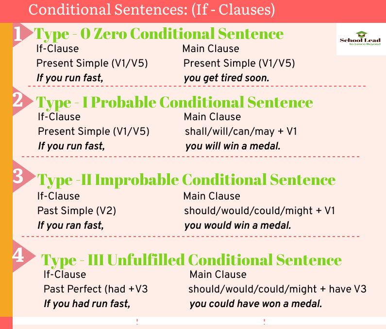 What Is Conditional Sentence