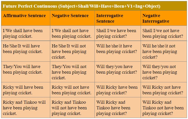 Future Perfect Tense Shall Examples