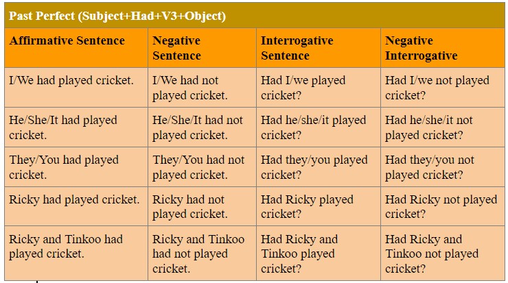 Past Perfect Tense Of Use