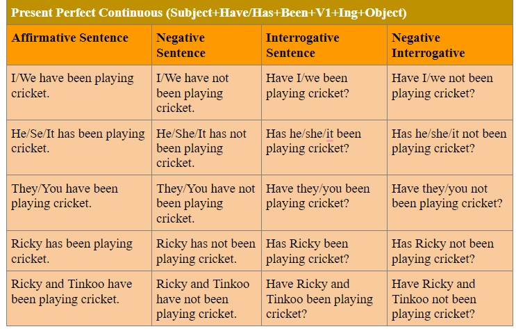 Present Perfect And Present Perfect Continuous Tense Examples