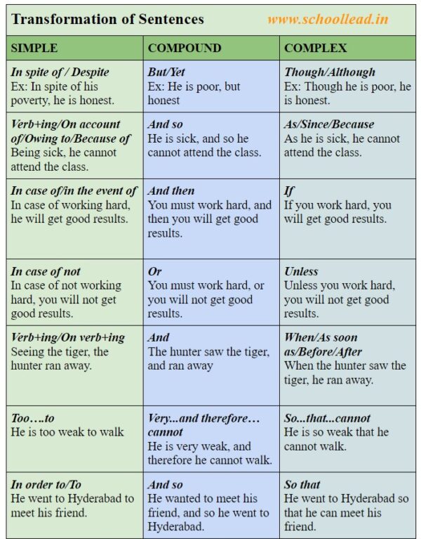 Simple, Compound and Complex Sentences