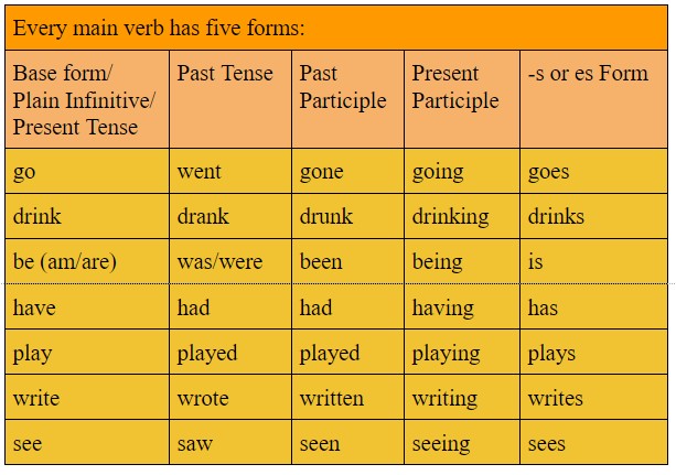 Regular and Irregular Verbs - School Lead