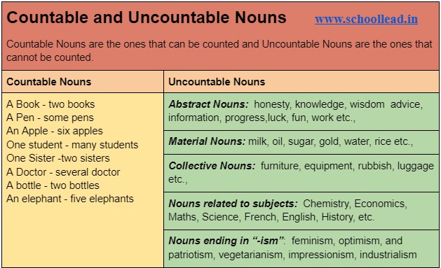 Countable and Uncountable Nouns