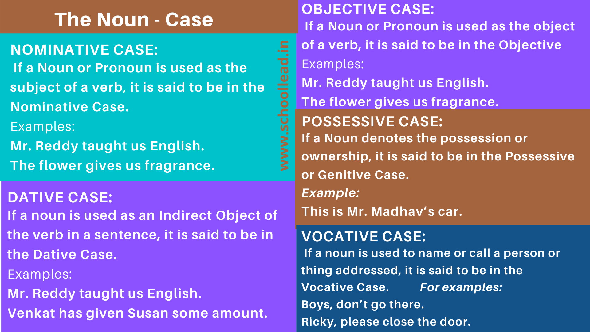 How Many Noun Cases Are There In English