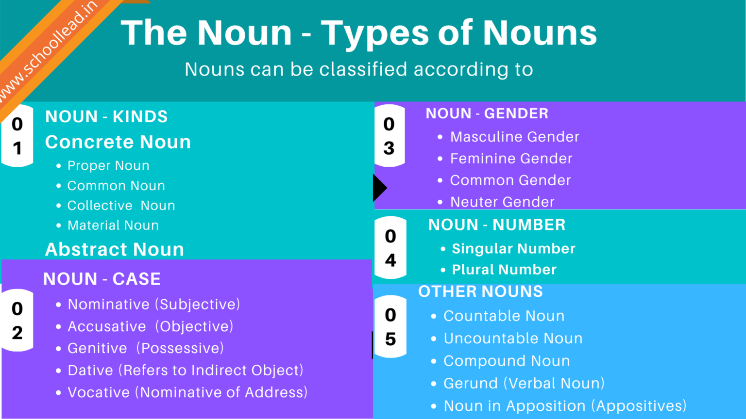 Types of Nouns - The Noun - School Lead