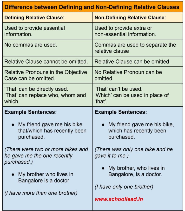 Defining and Non-Defining Relative Clauses - The Pronoun - School Lead