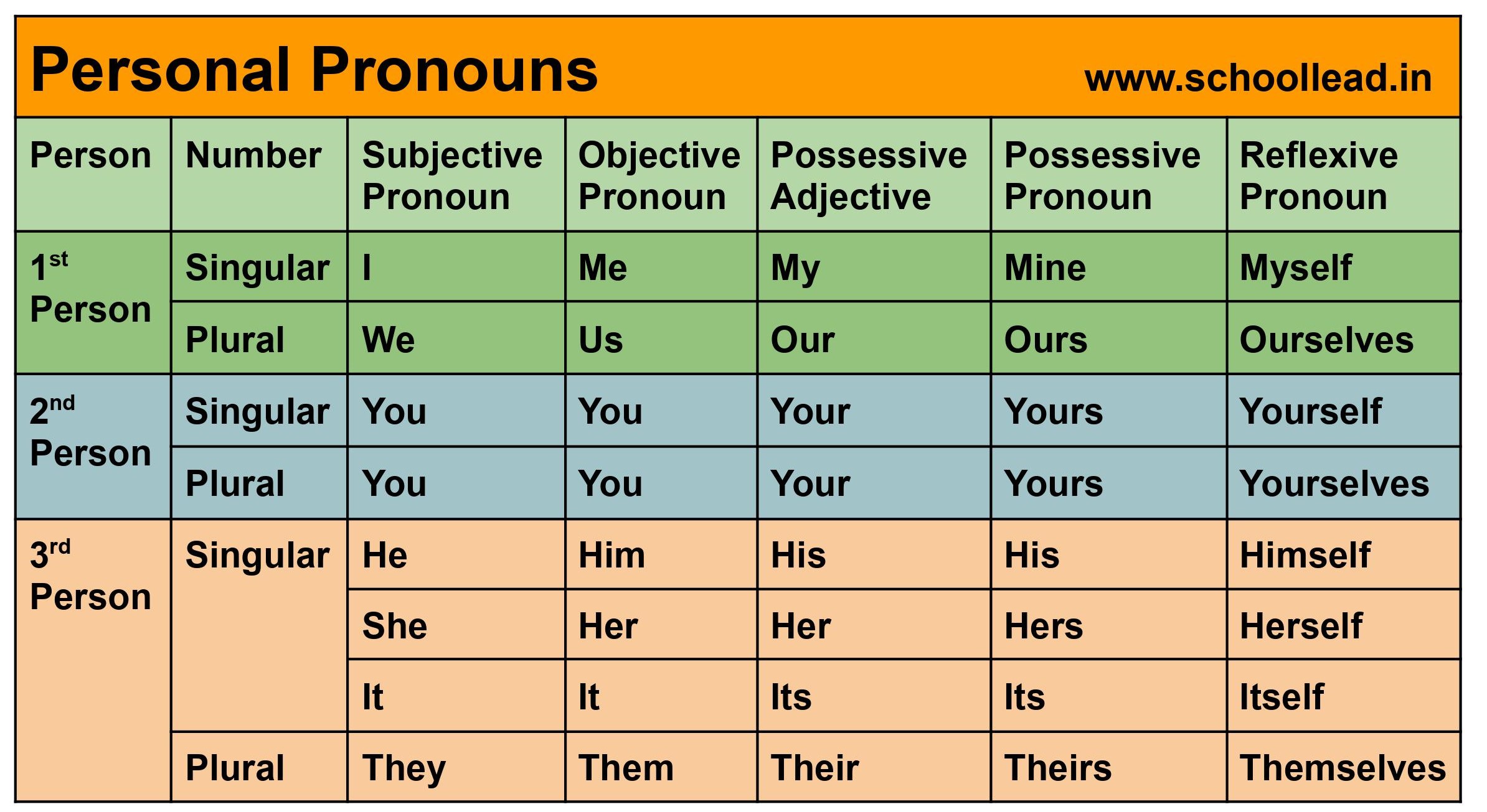 Personal Pronouns