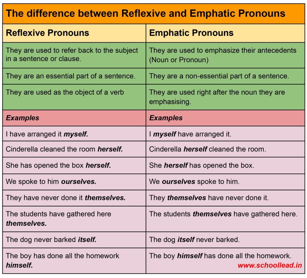 Reflexive And Emphatic Pronouns School Lead