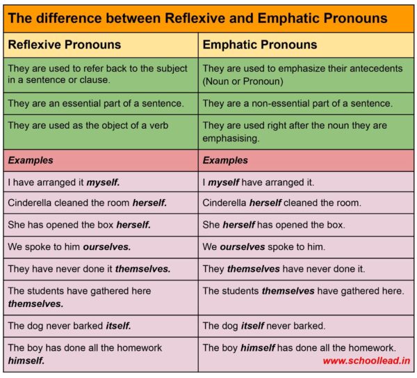 Reflexive and Emphatic Pronouns - School Lead