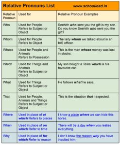 Relative Pronouns - The Pronoun - School Lead