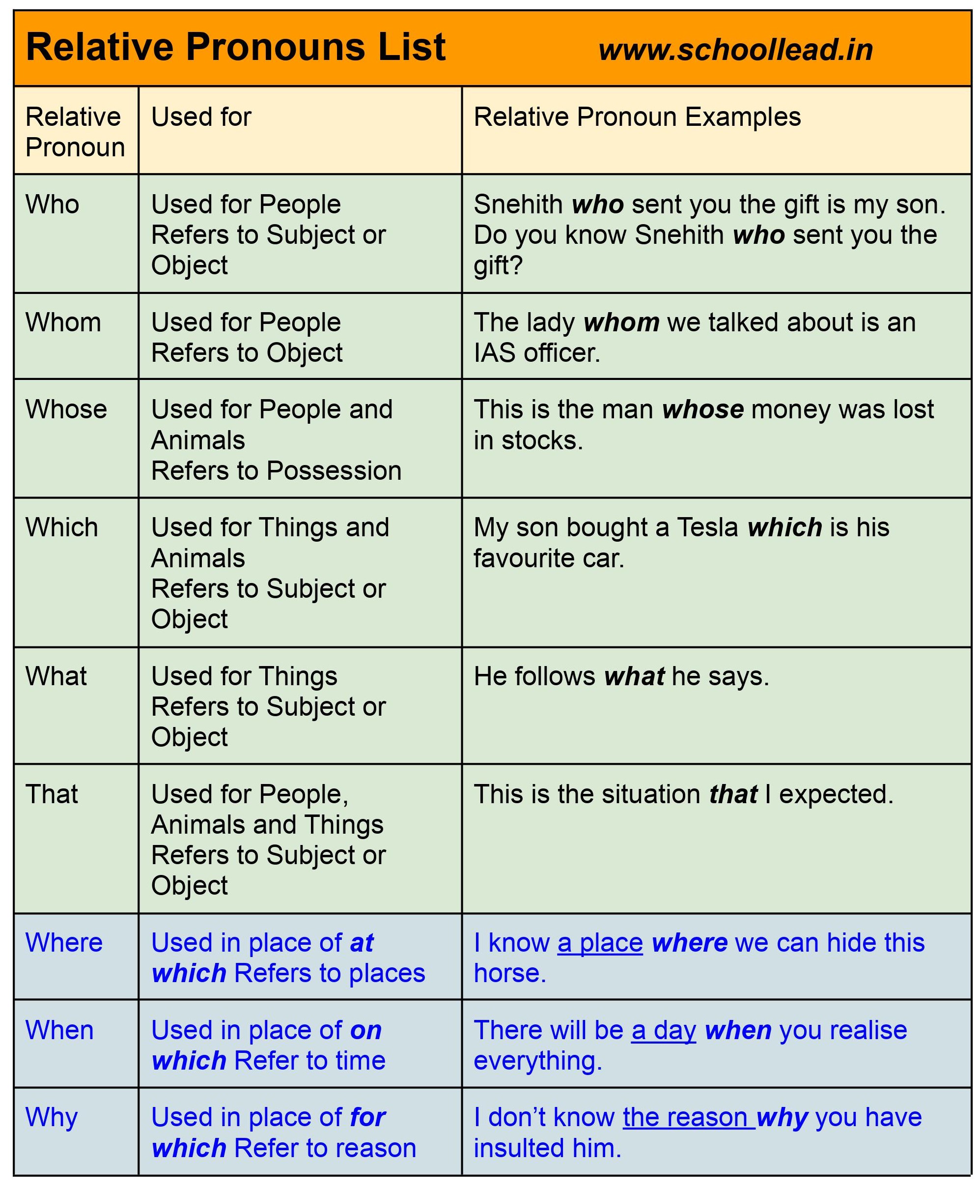 List Of All Relative Pronouns In English
