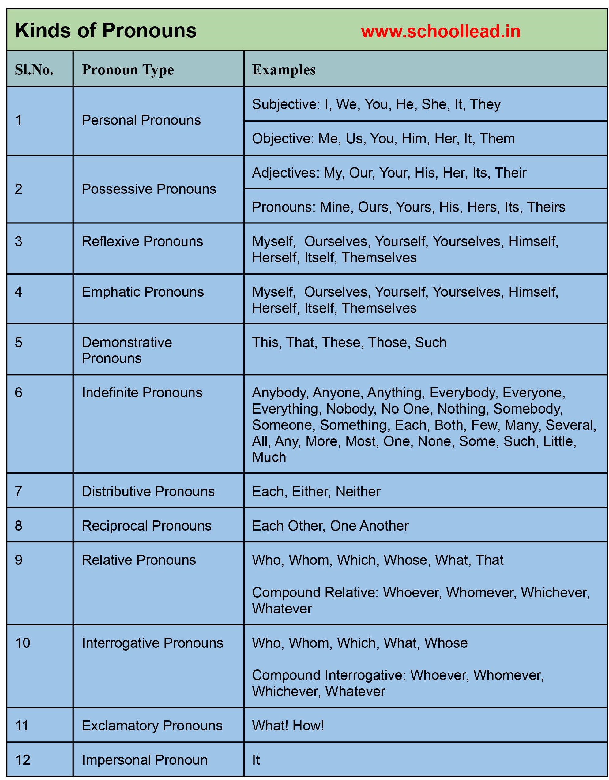 What Are The 12 Types Of Pronouns With Examples