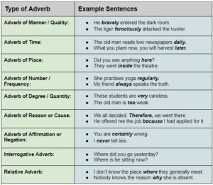 Types of Adverbs - School Lead